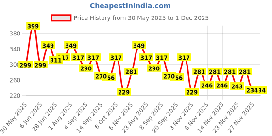myntra.com Hotfits Men Graphic Printed Shorts hotfits Price History Graph from 30 May 2025 to 30 Nov 2025