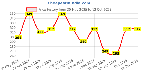 myntra.com Hotfits Men Graphic Printed Shorts hotfits Price History Graph from 30 May 2025 to 9 Oct 2025