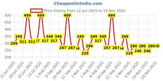 myntra.com Hotfits Men Graphic Printed Shorts hotfits Price History Graph from 12 Jun 2025 to 19 Nov 2025