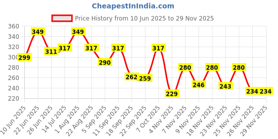 myntra.com Hotfits Men Graphic Printed Training or Gym Cotton Shorts hotfits Price History Graph from 10 Jun 2025 to 28 Nov 2025