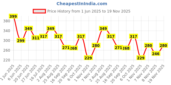 myntra.com Hotfits Men Graphic Printed Training or Gym Shorts hotfits Price History Graph from 1 Jun 2025 to 19 Nov 2025