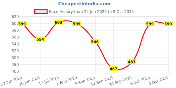 myntra.com Hotfits Men Oack Of 2 Abstract Printed Shorts hotfits Price History Graph from 22 Jun 2025 to 8 Oct 2025