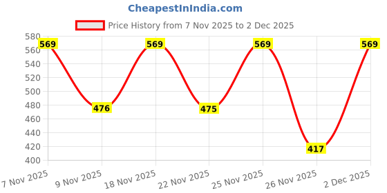 myntra.com Hotfits Men Pack of 2 Abstract Printed Regular Fit Mid-Rise Cotton Shorts hotfits Price History Graph from 7 Nov 2025 to 2 Dec 2025