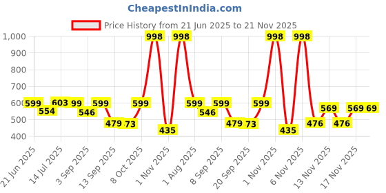 myntra.com Hotfits Men Pack of 2 Cotton Low-Rise Printed Regular Fit Shorts hotfits Price History Graph from 21 Jun 2025 to 20 Nov 2025