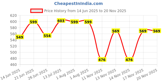 myntra.com Hotfits Men Pack Of 2 Cotton Printed Low-Rise Regular Fit Shorts hotfits Price History Graph from 14 Jun 2025 to 18 Nov 2025
