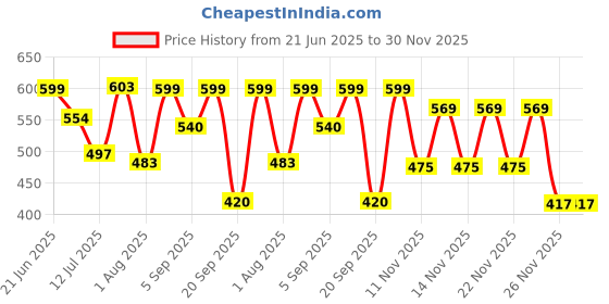myntra.com Hotfits Men Pack Of 2 Cotton Printed Low-Rise Regular Fit Shorts hotfits Price History Graph from 21 Jun 2025 to 30 Nov 2025