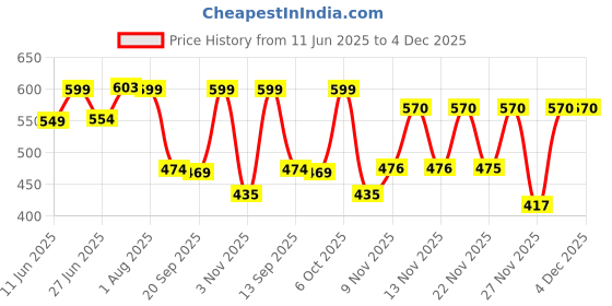 myntra.com Hotfits Men Pack Of 2 Graphic Printed Cotton Boxer Casual Shorts hotfits Price History Graph from 11 Jun 2025 to 4 Dec 2025