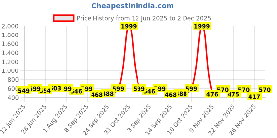 myntra.com Hotfits Men Pack Of 2 Graphic Printed Cotton Boxer Casual Shorts hotfits Price History Graph from 12 Jun 2025 to 2 Dec 2025