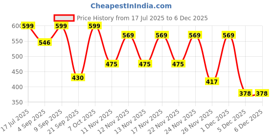 myntra.com Hotfits Men Pack Of 2 Graphic Printed Cotton Launge Shorts hotfits Price History Graph from 17 Jul 2025 to 5 Dec 2025