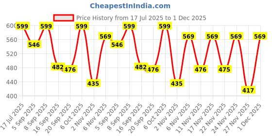 myntra.com Hotfits Men Pack Of 2 Graphic Printed Cotton Training or Gym Shorts hotfits Price History Graph from 17 Jul 2025 to 1 Dec 2025