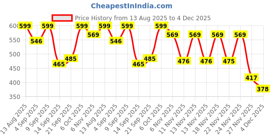 myntra.com Hotfits Men Pack Of 2 Graphic Printed Cotton Training or Gym Shorts hotfits Price History Graph from 13 Aug 2025 to 4 Dec 2025