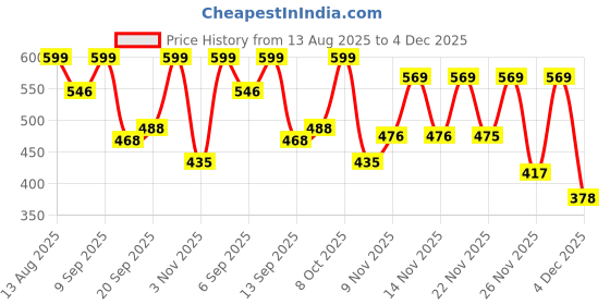 myntra.com Hotfits Men Pack Of 2 Graphic Printed Cotton Training or Gym Shorts hotfits Price History Graph from 13 Aug 2025 to 4 Dec 2025