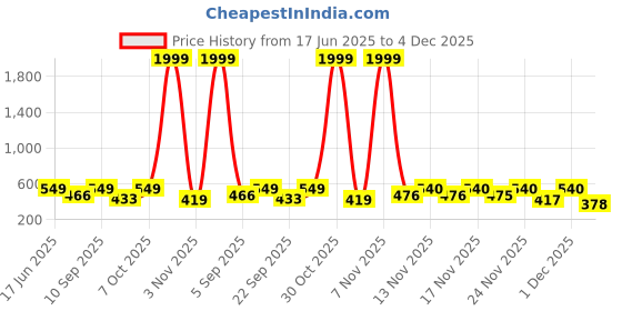 myntra.com Hotfits Men Pack Of 2 Graphic Solid Mid-Rise Regular Fit Shorts hotfits Price History Graph from 17 Jun 2025 to 4 Dec 2025