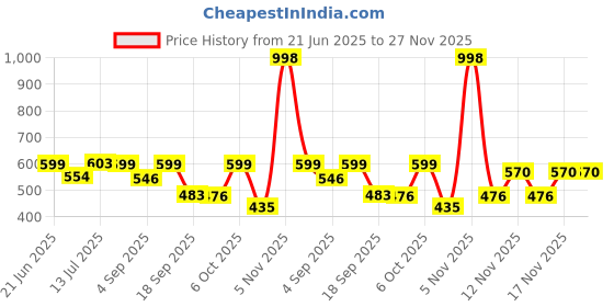 myntra.com Hotfits Men Pack Of 2 Regular Fit Mid-Rise Shorts hotfits Price History Graph from 21 Jun 2025 to 27 Nov 2025