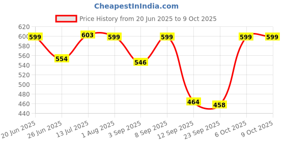 myntra.com Hotfits Men Pack Of 2 Regular Fit Regular Shorts hotfits Price History Graph from 20 Jun 2025 to 9 Oct 2025