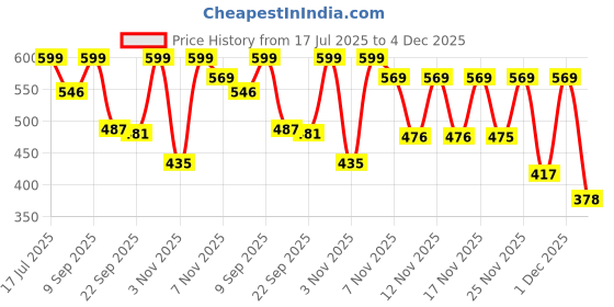 myntra.com Hotfits Men Pack Of 2 Solid Cotton Regular Boxer Shorts hotfits Price History Graph from 17 Jul 2025 to 4 Dec 2025