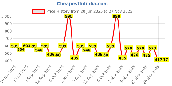 myntra.com Hotfits Men Pack of 3 Camouflage Printed Shorts hotfits Price History Graph from 20 Jun 2025 to 26 Nov 2025