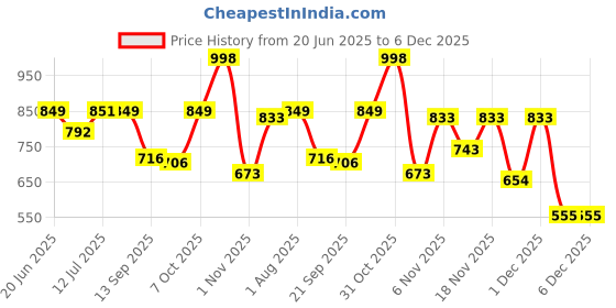 myntra.com Hotfits Men Pack of 3 Shorts hotfits Price History Graph from 20 Jun 2025 to 4 Dec 2025