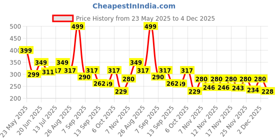 myntra.com Hotfits Men Printed Regular Fit Mid-Rise Cotton Shorts hotfits Price History Graph from 23 May 2025 to 4 Dec 2025