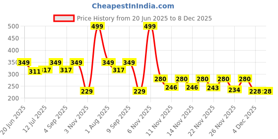 myntra.com Hotfits Men Printed Regular Fit Mid-Rise Cotton Shorts hotfits Price History Graph from 20 Jun 2025 to 4 Dec 2025