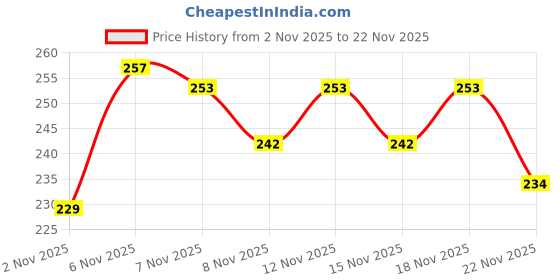 myntra.com Hotfits Men Printed Regular Fit Training or Gym Shorts hotfits Price History Graph from 2 Nov 2025 to 22 Nov 2025