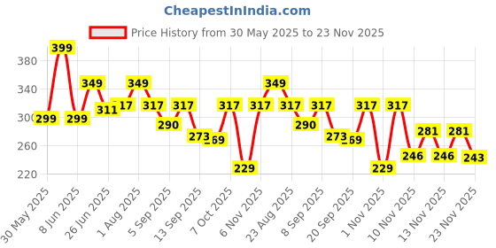 myntra.com Hotfits Men Printed Shorts hotfits Price History Graph from 30 May 2025 to 23 Nov 2025