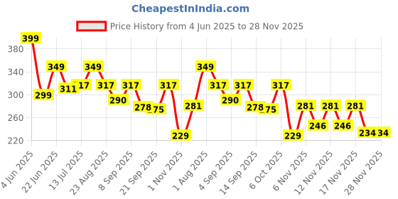 myntra.com Hotfits Men Printed Shorts hotfits Price History Graph from 4 Jun 2025 to 28 Nov 2025