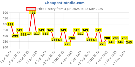 myntra.com Hotfits Men Printed Shorts hotfits Price History Graph from 4 Jun 2025 to 22 Nov 2025