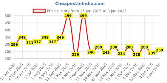 myntra.com Hotfits Men Printed Shorts hotfits Price History Graph from 13 Jun 2025 to 7 Jan 2026