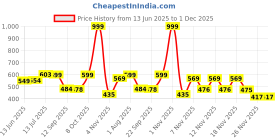 myntra.com Hotfits Men Printed Shorts hotfits Price History Graph from 13 Jun 2025 to 30 Nov 2025
