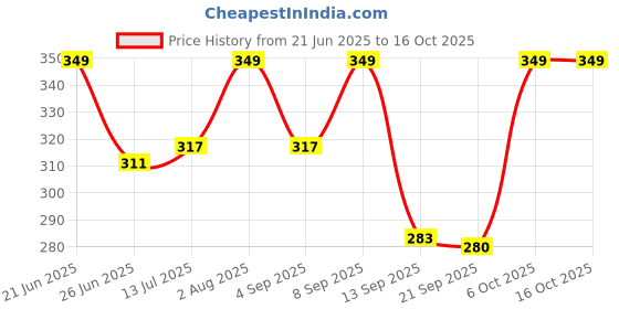 myntra.com Hotfits Men Printed Shorts hotfits Price History Graph from 21 Jun 2025 to 16 Oct 2025