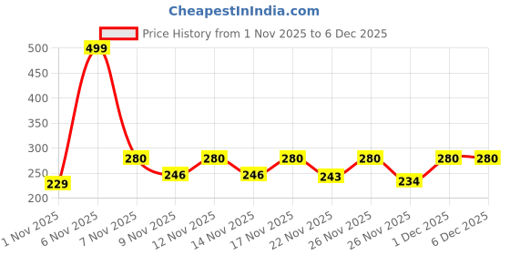 myntra.com Hotfits Men Printed Shorts hotfits Price History Graph from 1 Nov 2025 to 5 Dec 2025