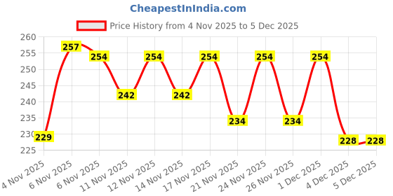 myntra.com Hotfits Men Regular Fit Training or Gym Sports Shorts hotfits Price History Graph from 4 Nov 2025 to 5 Dec 2025