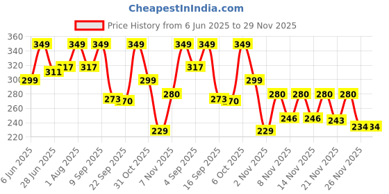 myntra.com Hotfits Men Shorts hotfits Price History Graph from 6 Jun 2025 to 29 Nov 2025