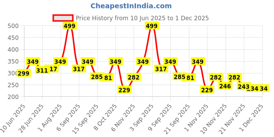 myntra.com Hotfits Men Shorts hotfits Price History Graph from 10 Jun 2025 to 1 Dec 2025