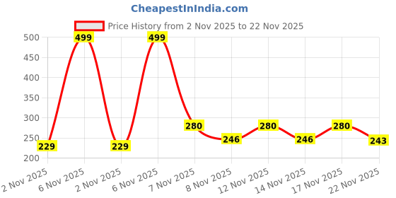 myntra.com Hotfits Men Solid Drawstrings Shorts hotfits Price History Graph from 2 Nov 2025 to 22 Nov 2025