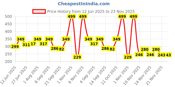 myntra.com Hotfits Men Striped Shorts hotfits Price History Graph from 12 Jun 2025 to 23 Nov 2025