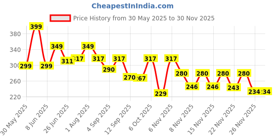 myntra.com Hotfits Men Training or Gym Shorts hotfits Price History Graph from 30 May 2025 to 28 Nov 2025