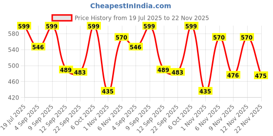 myntra.com Hotfits Men Training or Gym Shorts hotfits Price History Graph from 19 Jul 2025 to 22 Nov 2025