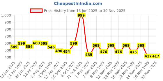 myntra.com Hotfits Men Typography Printed Shorts hotfits Price History Graph from 13 Jun 2025 to 28 Nov 2025
