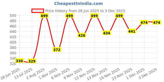 myntra.com Hotfits Pack Of 2 Men Regular Fit Shorts hotfits Price History Graph from 28 Jun 2025 to 1 Dec 2025