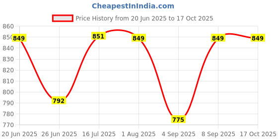 myntra.com Hotfits Pack Of 3 Men Regular Fit Shorts hotfits Price History Graph from 20 Jun 2025 to 16 Oct 2025