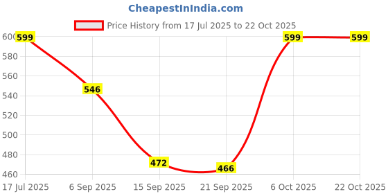 myntra.com Hotfits Women Pack Of 2 Training or Gym Shorts hotfits Price History Graph from 17 Jul 2025 to 21 Oct 2025