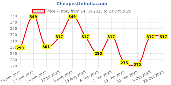 myntra.com Hotfits Women Training or Gym Shorts hotfits Price History Graph from 14 Jun 2025 to 22 Oct 2025