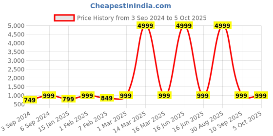 myntra.com HotGown Bath Robe With 2 Front Pockets hotgown Price History Graph from 3 Sep 2024 to 4 Oct 2025