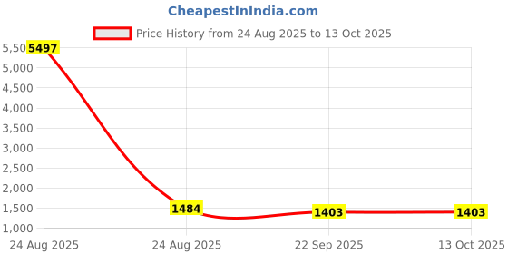myntra.com HotGown Block Printed Cotton Bath Robe hotgown Price History Graph from 24 Aug 2025 to 13 Oct 2025