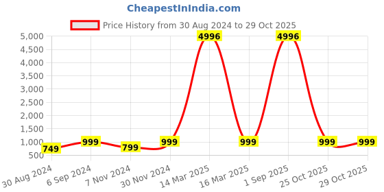 myntra.com HotGown Blue Pure Terry Cotton Half Sleeves Bathrobe hotgown Price History Graph from 30 Aug 2024 to 29 Oct 2025
