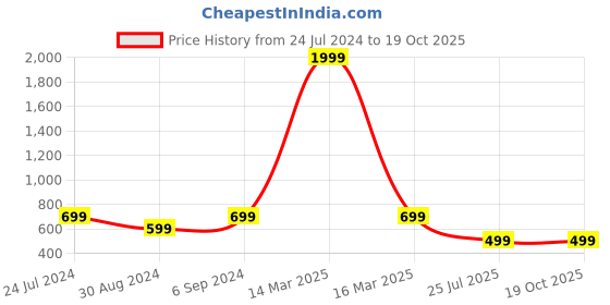 myntra.com HotGown Boys Short Sleeved Belted Bath Robe hotgown Price History Graph from 24 Jul 2024 to 17 Oct 2025