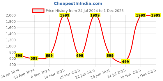 myntra.com HotGown Boys Short Sleeved Belted Bath Robe hotgown Price History Graph from 24 Jul 2024 to 30 Nov 2025