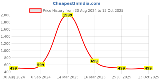 myntra.com HotGown Boys Short Sleeved Belted Bath Robe hotgown Price History Graph from 30 Aug 2024 to 13 Oct 2025